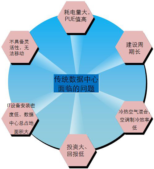 IDC機房最流行的微模塊機房是如何建設(shè)的？