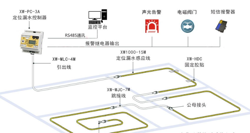 漏水報警系統(tǒng)將助力健康醫(yī)療大數(shù)據(jù)建設